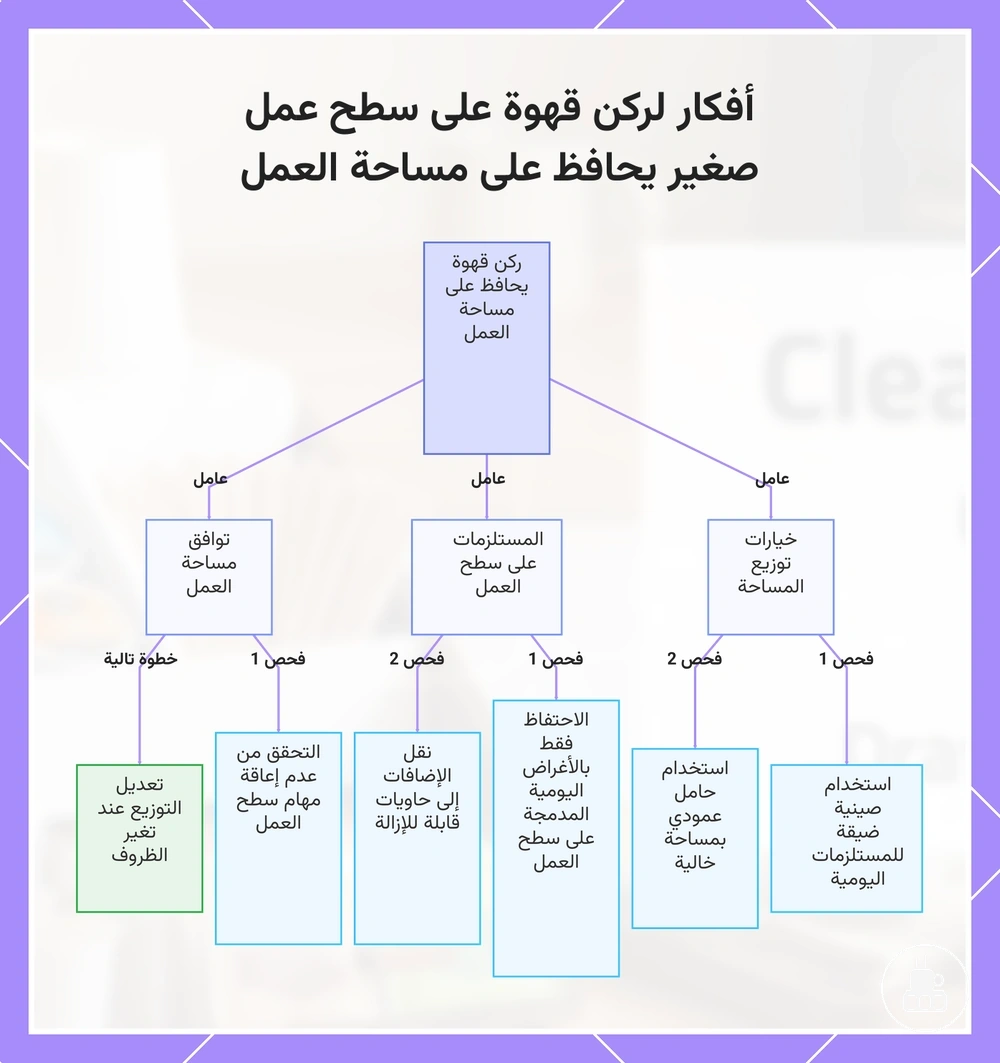 أفكار لركن قهوة على سطح عمل صغير يحافظ على مساحة العمل