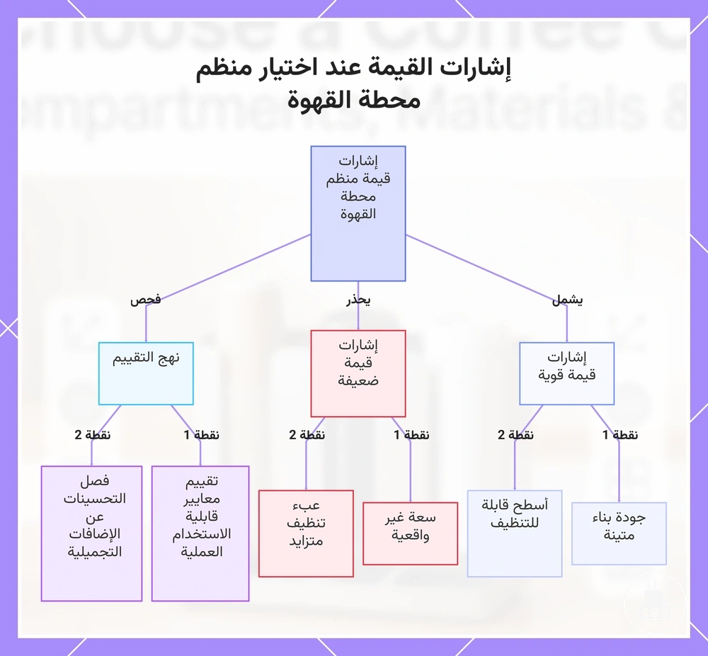 إشارات القيمة عند اختيار منظم محطة القهوة