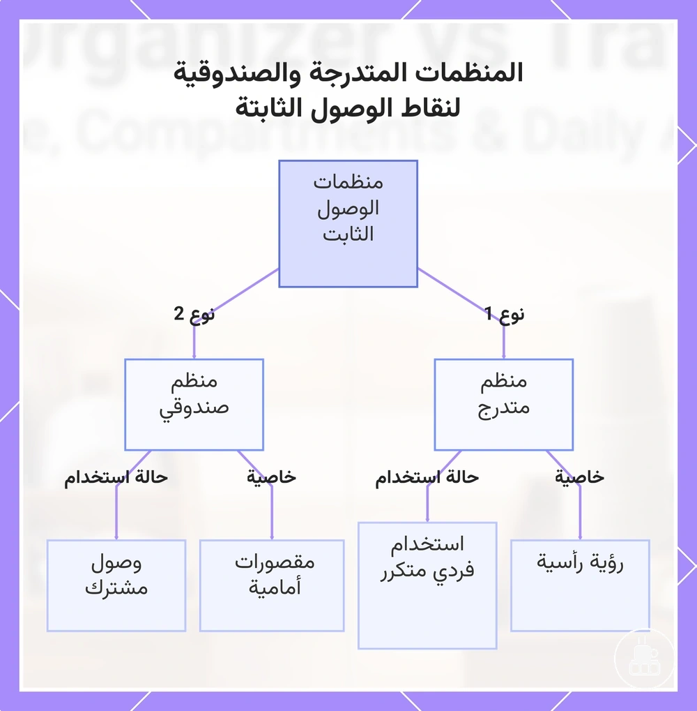 المنظمات المتدرجة والصندوقية لنقاط الوصول الثابتة