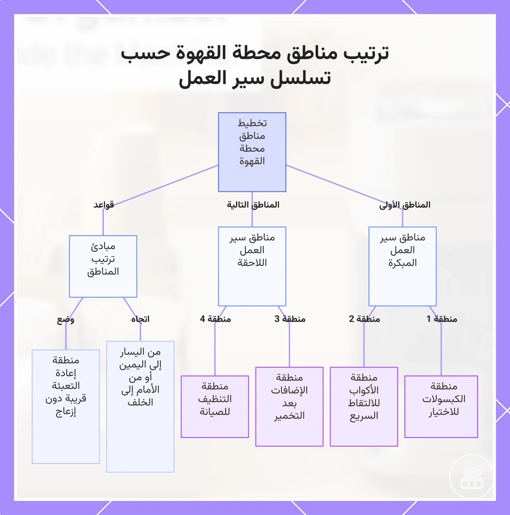 ترتيب مناطق محطة القهوة حسب تسلسل سير العمل