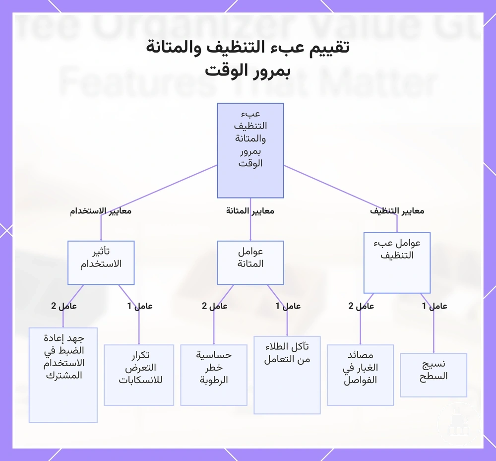 تقييم عبء التنظيف والمتانة بمرور الوقت