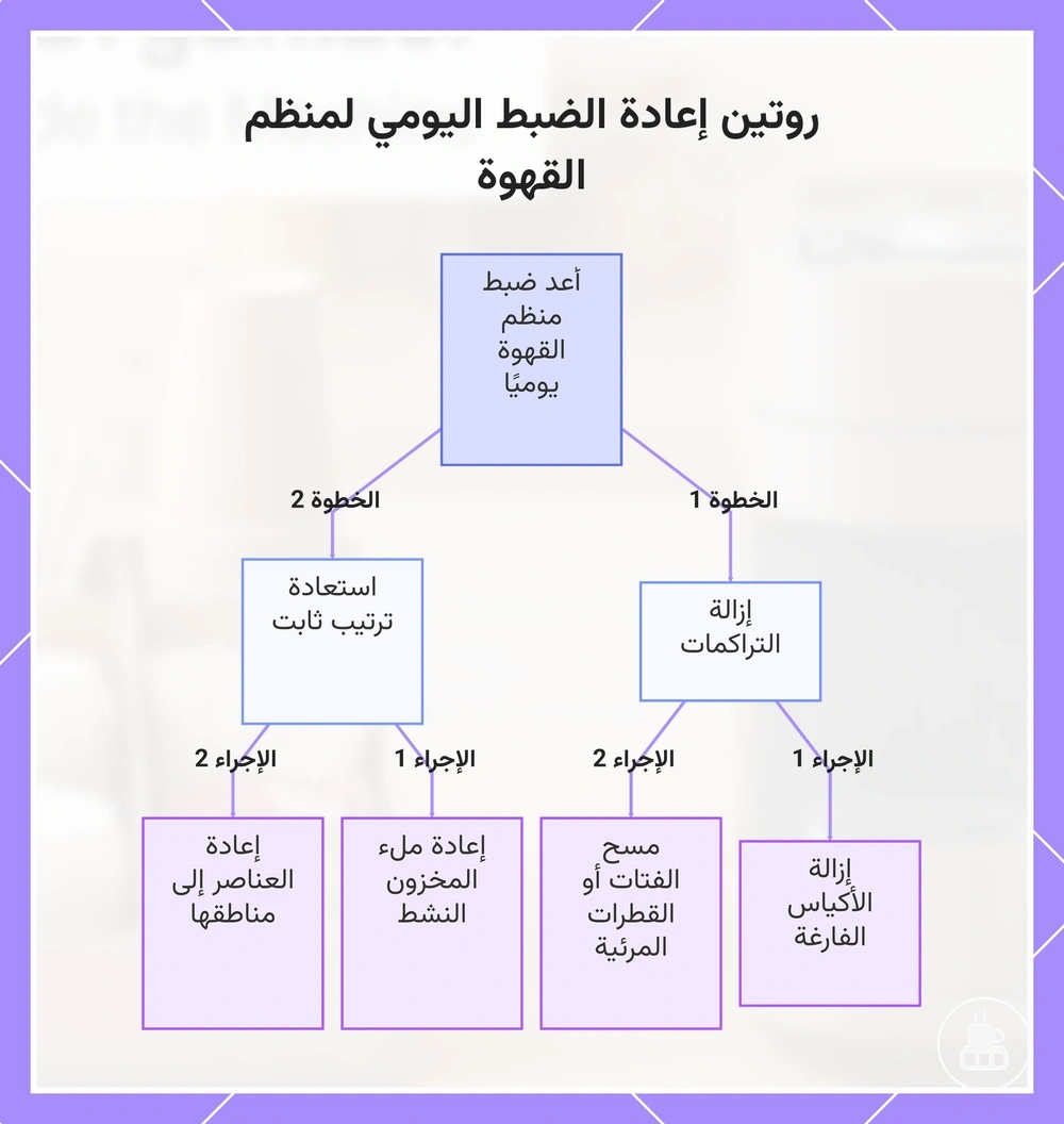 روتين إعادة الضبط اليومي لمنظم القهوة