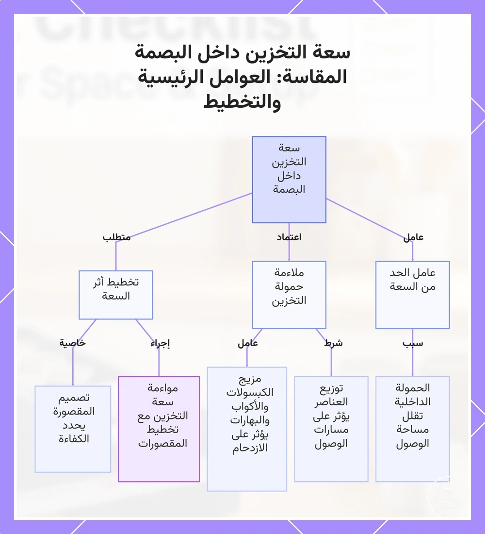 سعة التخزين داخل البصمة المقاسة: العوامل الرئيسية والتخطيط
