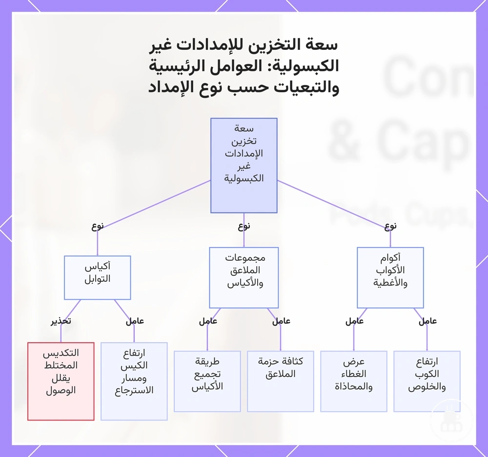سعة التخزين للإمدادات غير الكبسولية: العوامل الرئيسية والتبعيات حسب نوع الإمداد