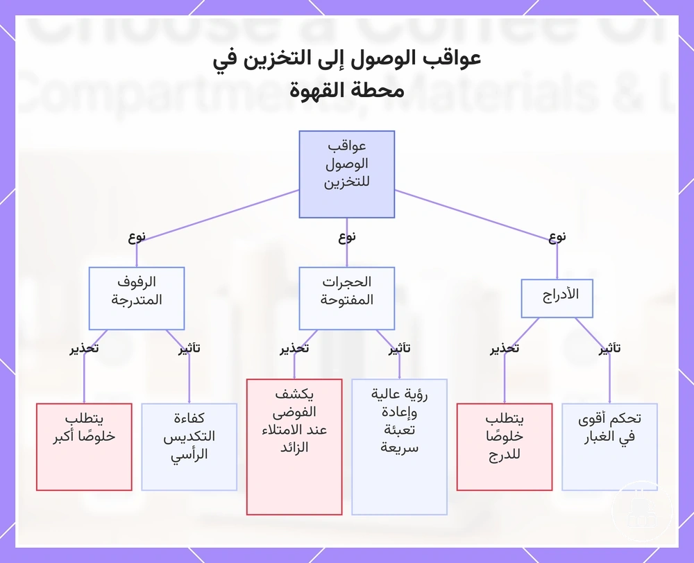 عواقب الوصول إلى التخزين في محطة القهوة