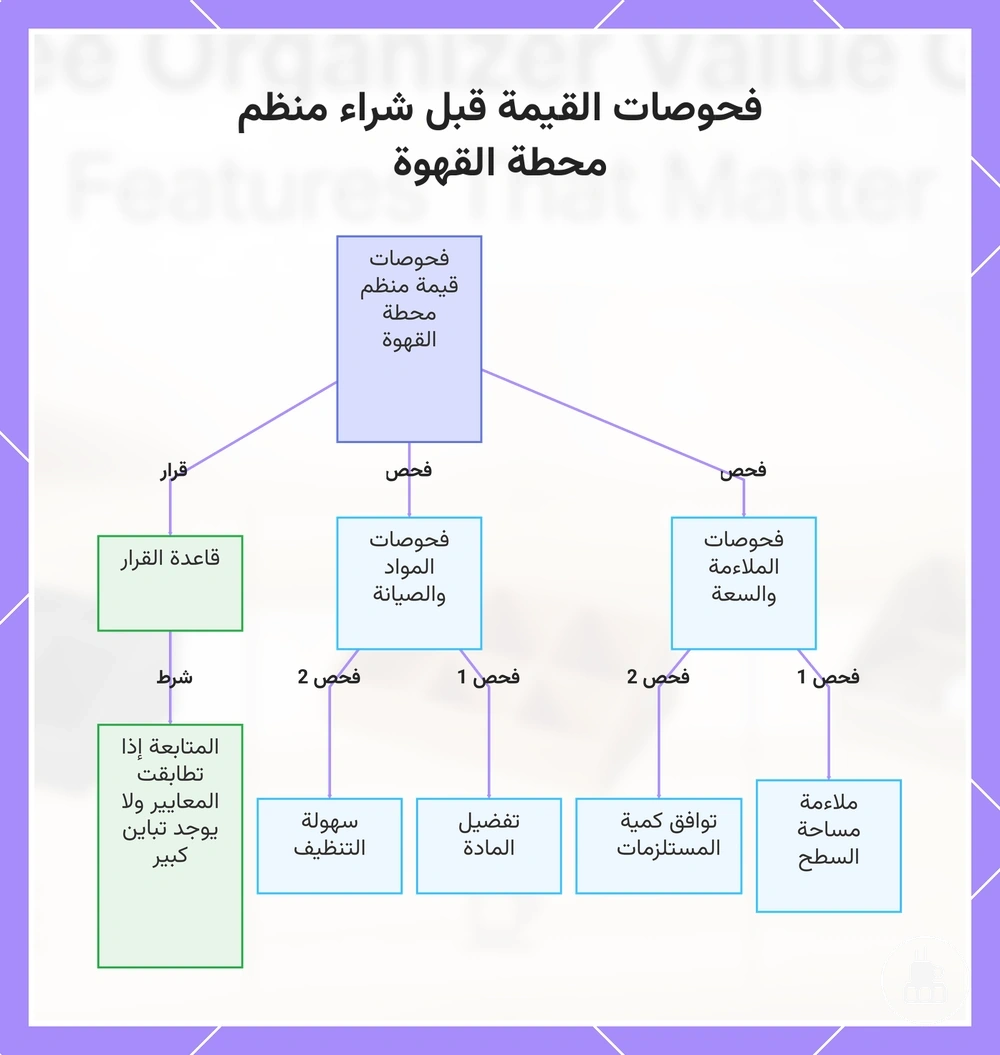 فحوصات القيمة قبل شراء منظم محطة القهوة