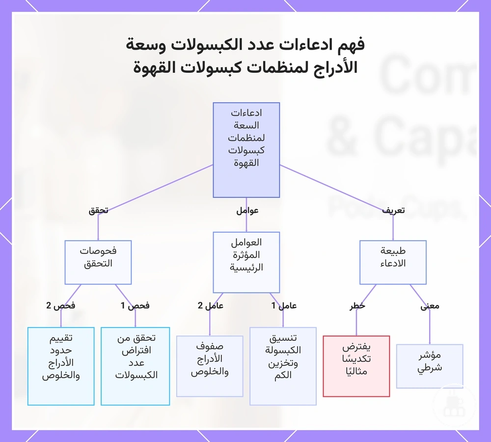 فهم ادعاءات عدد الكبسولات وسعة الأدراج لمنظمات كبسولات القهوة