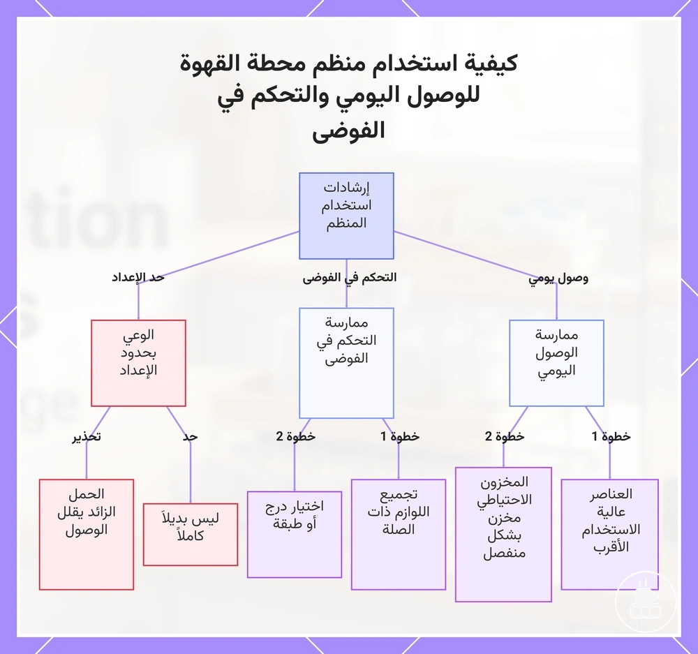 كيفية استخدام منظم محطة القهوة للوصول اليومي والتحكم في الفوضى