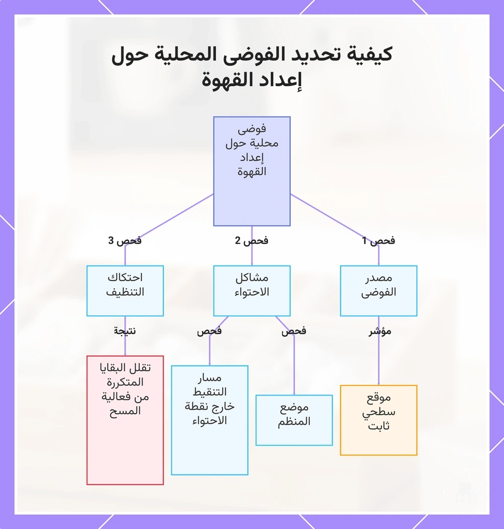 كيفية تحديد الفوضى المحلية حول إعداد القهوة