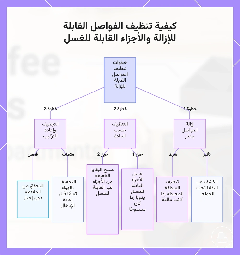كيفية تنظيف الفواصل القابلة للإزالة والأجزاء القابلة للغسل