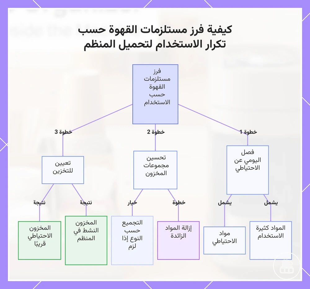 كيفية فرز مستلزمات القهوة حسب تكرار الاستخدام لتحميل المنظم