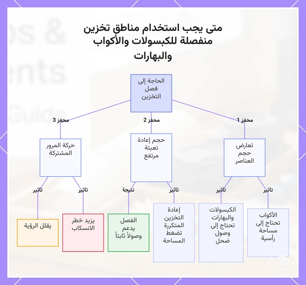 متى يجب استخدام مناطق تخزين منفصلة للكبسولات والأكواب والبهارات