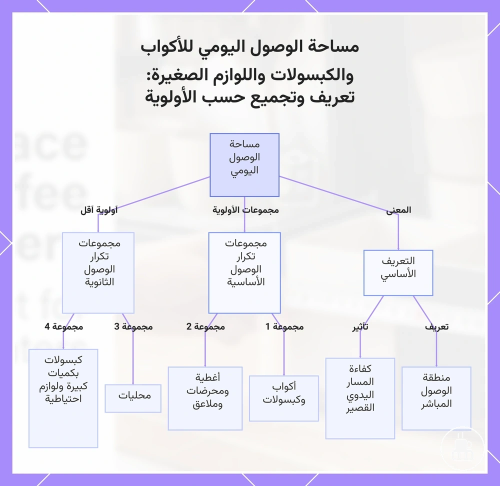 مساحة الوصول اليومي للأكواب والكبسولات واللوازم الصغيرة: تعريف وتجميع حسب الأولوية