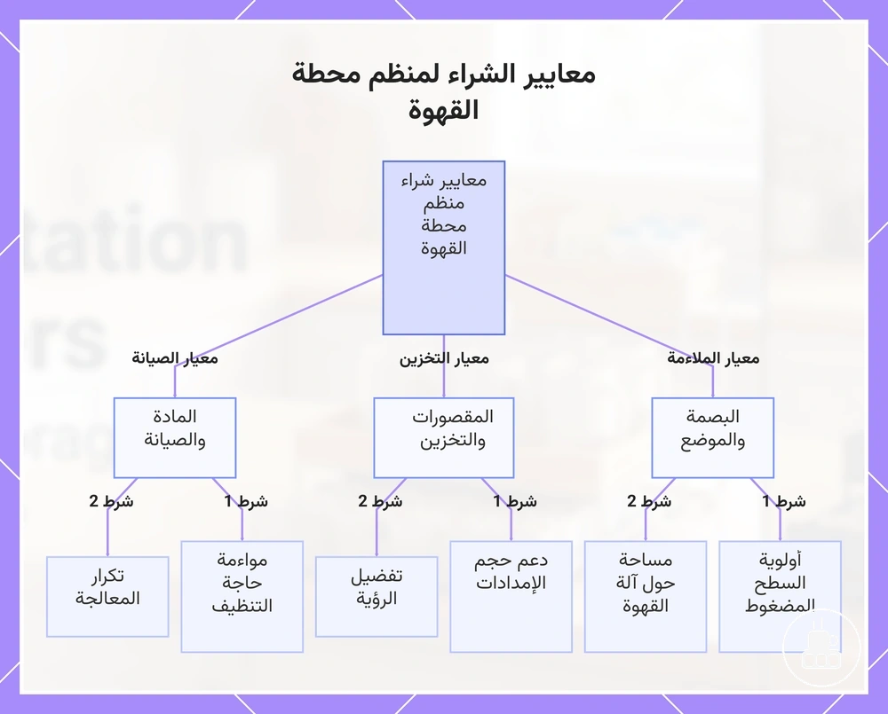 معايير الشراء لمنظم محطة القهوة