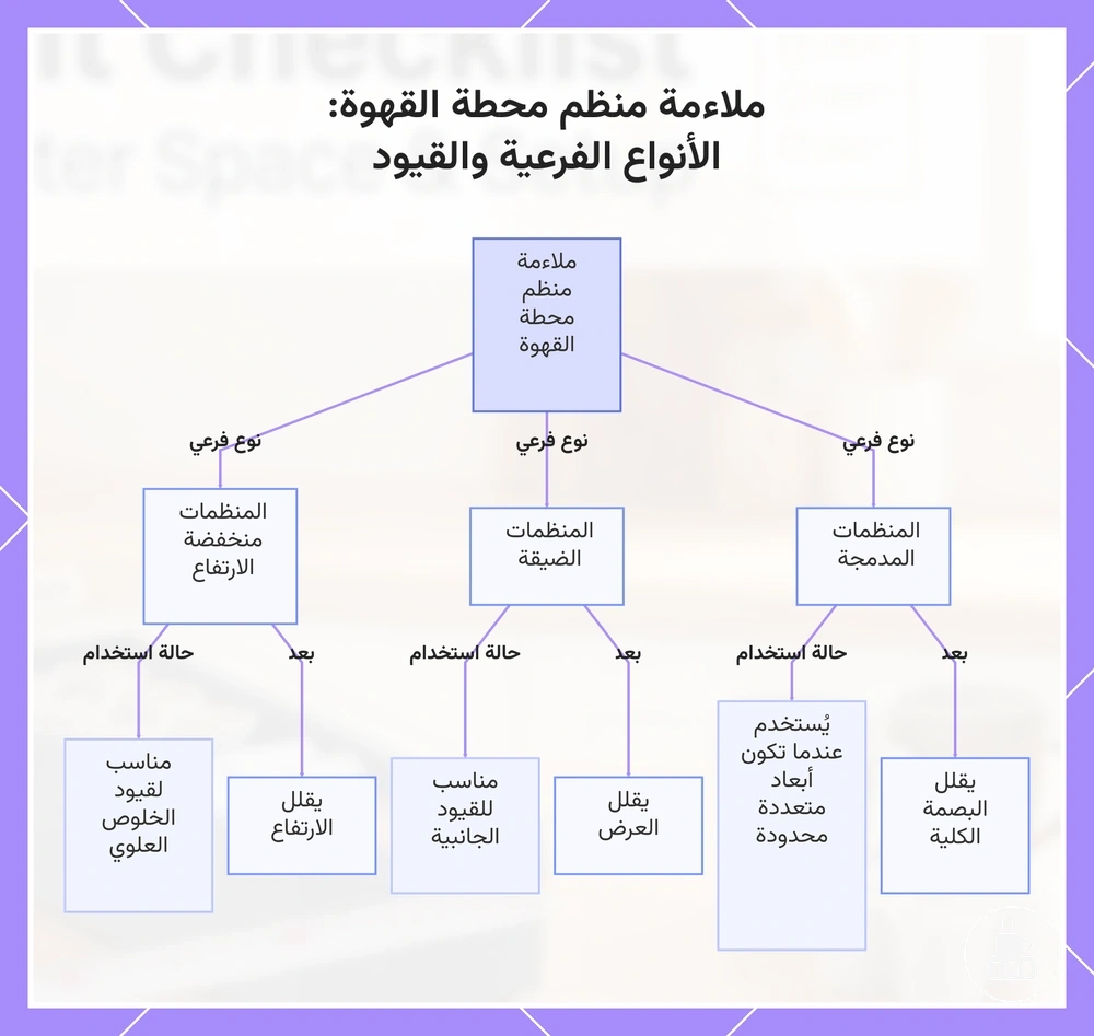 ملاءمة منظم محطة القهوة: الأنواع الفرعية والقيود