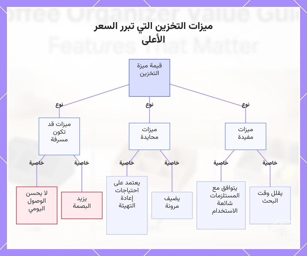 ميزات التخزين التي تبرر السعر الأعلى