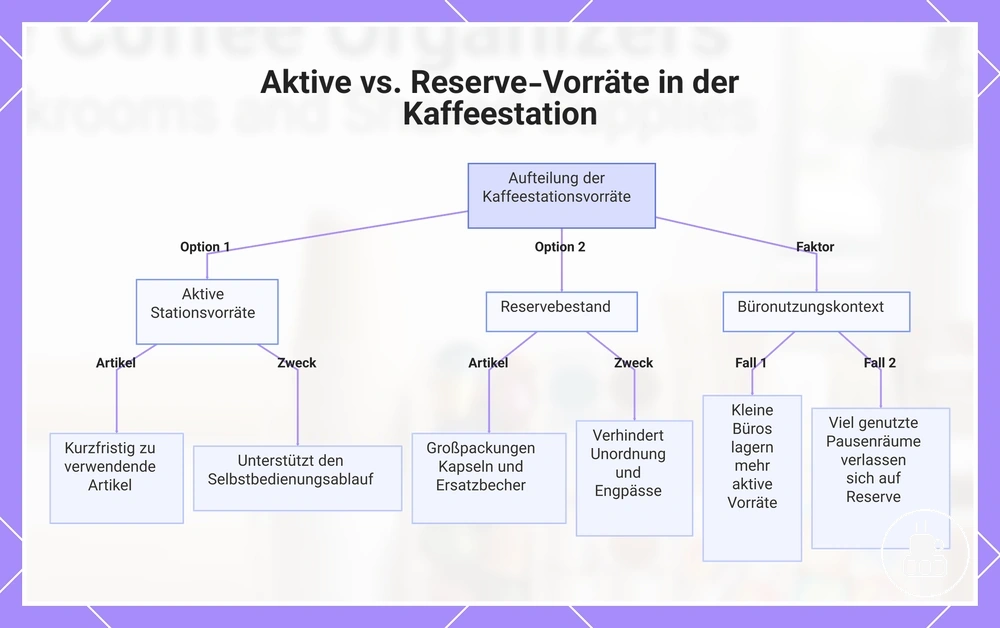 Aktive vs. Reserve-Vorräte in der Kaffeestation