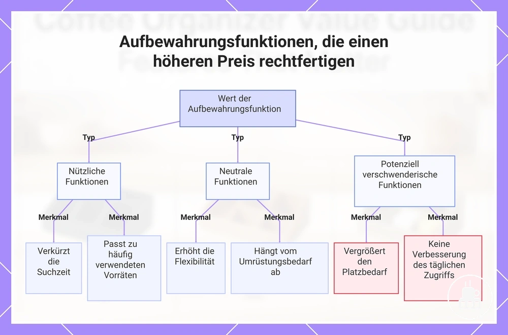 Aufbewahrungsfunktionen, die einen höheren Preis rechtfertigen