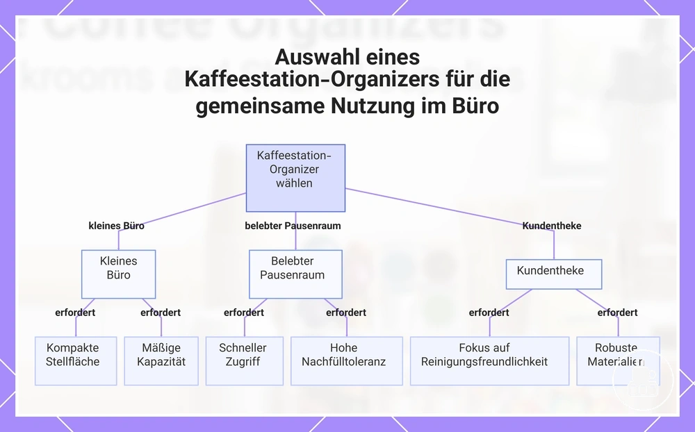 Auswahl eines Kaffeestation-Organizers für die gemeinsame Nutzung im Büro