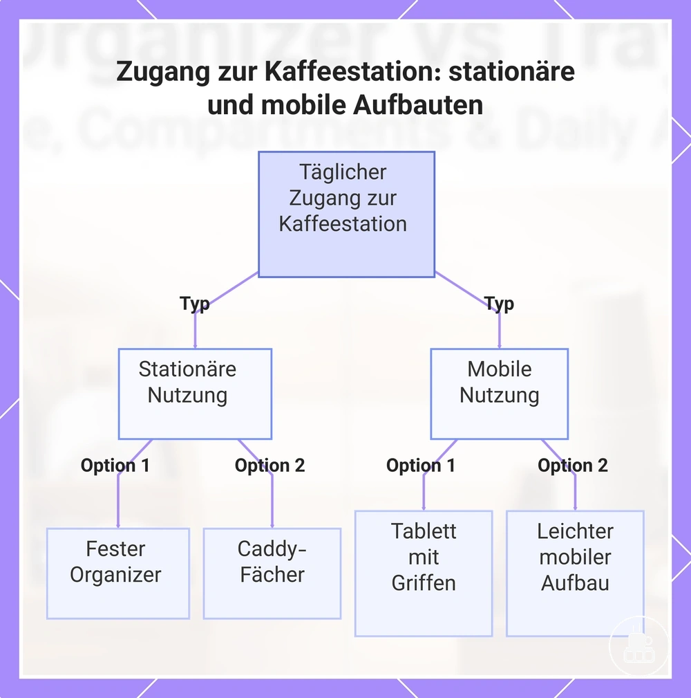 Zugang zur Kaffeestation: stationäre und mobile Aufbauten