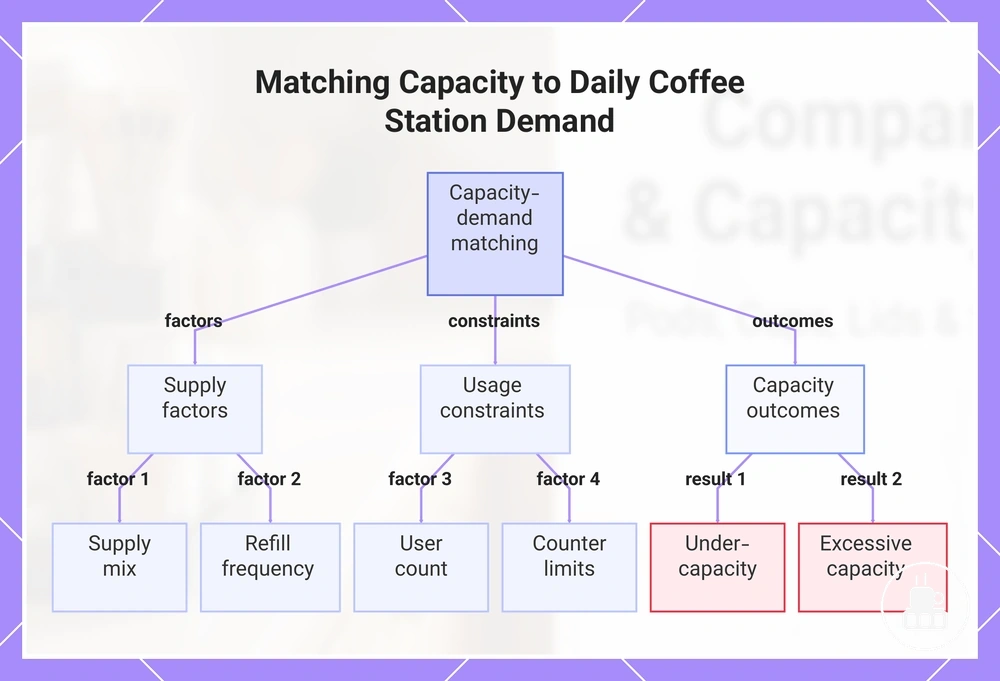 Matching Capacity to Daily Coffee Station Demand