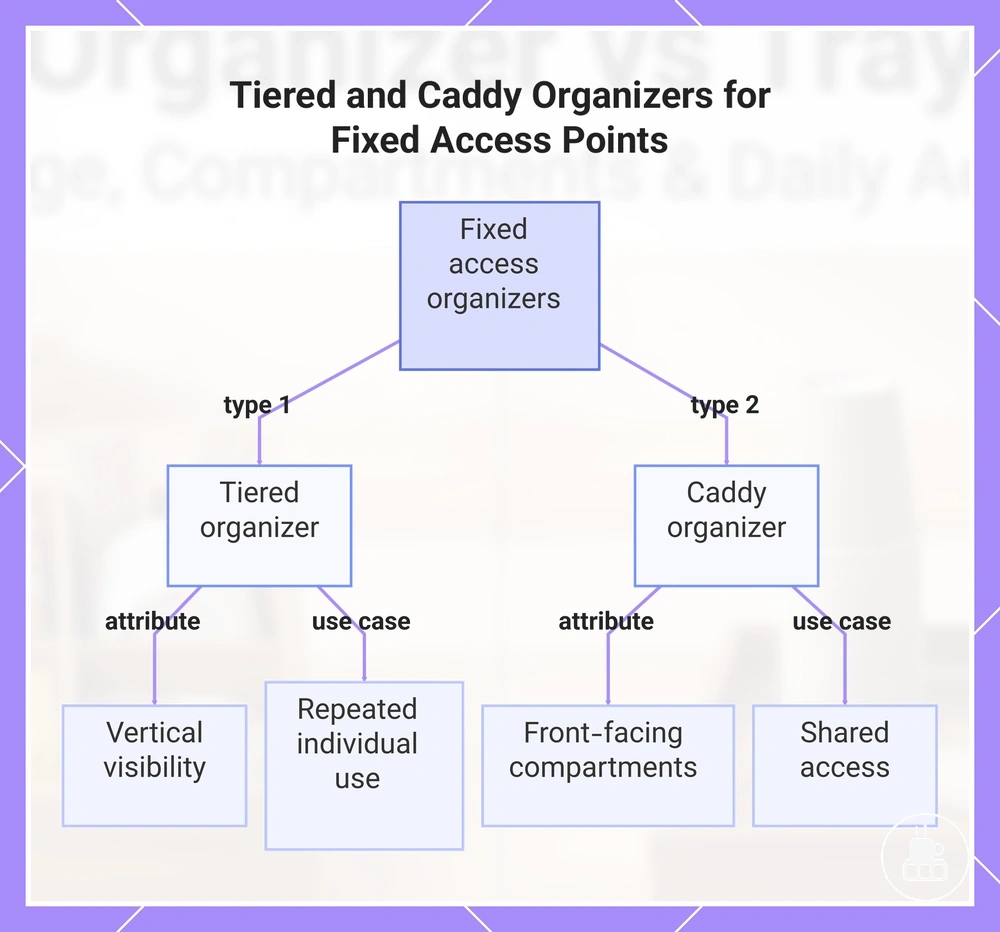 Tiered and Caddy Organizers for Fixed Access Points
