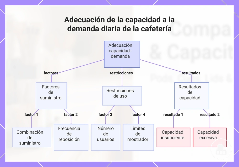 Adecuación de la capacidad a la demanda diaria de la cafetería