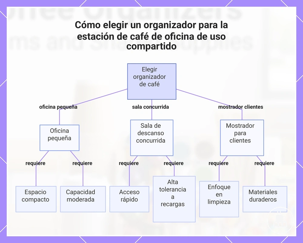 Cómo elegir un organizador para la estación de café de oficina de uso compartido