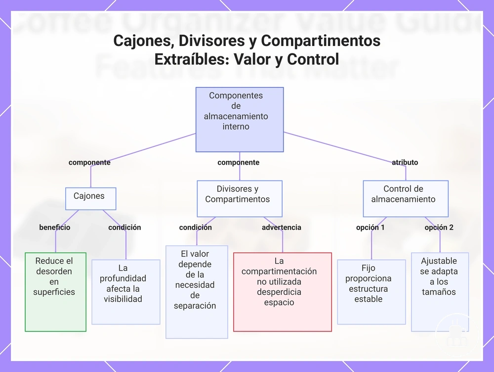 Cajones, Divisores y Compartimentos Extraíbles: Valor y Control
