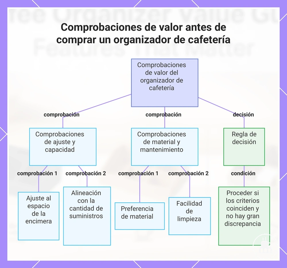 Comprobaciones de valor antes de comprar un organizador de cafetería