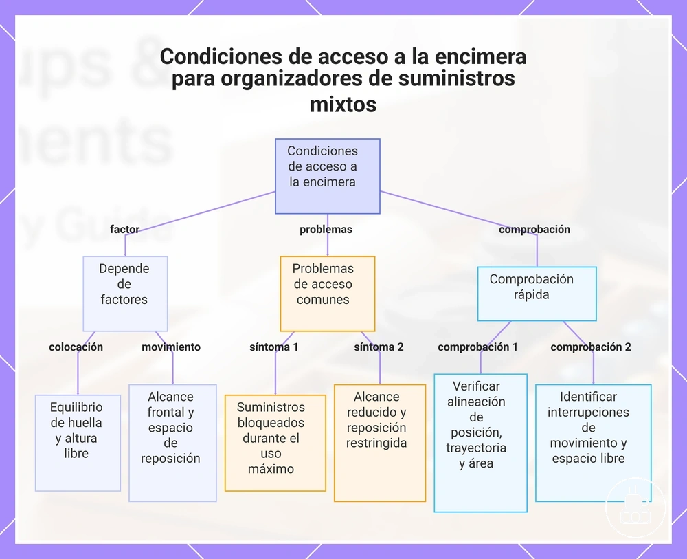 Condiciones de acceso a la encimera para organizadores de suministros mixtos