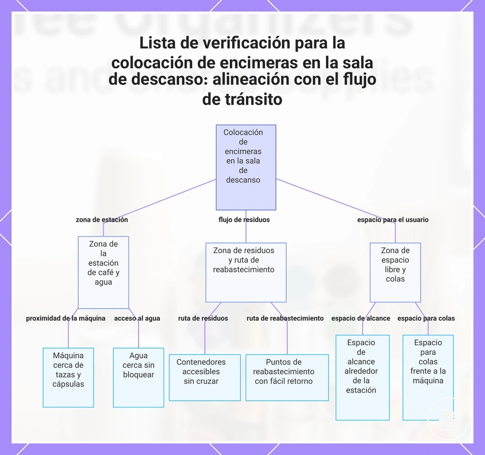 Lista de verificación para la colocación de encimeras en la sala de descanso: alineación con el flujo de tránsito