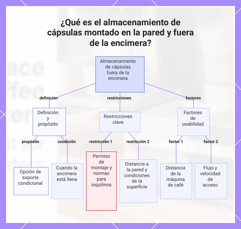 ¿Qué es el almacenamiento de cápsulas montado en la pared y fuera de la encimera?
