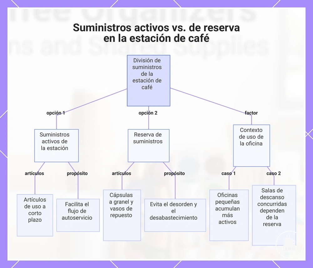 Suministros activos vs. de reserva en la estación de café