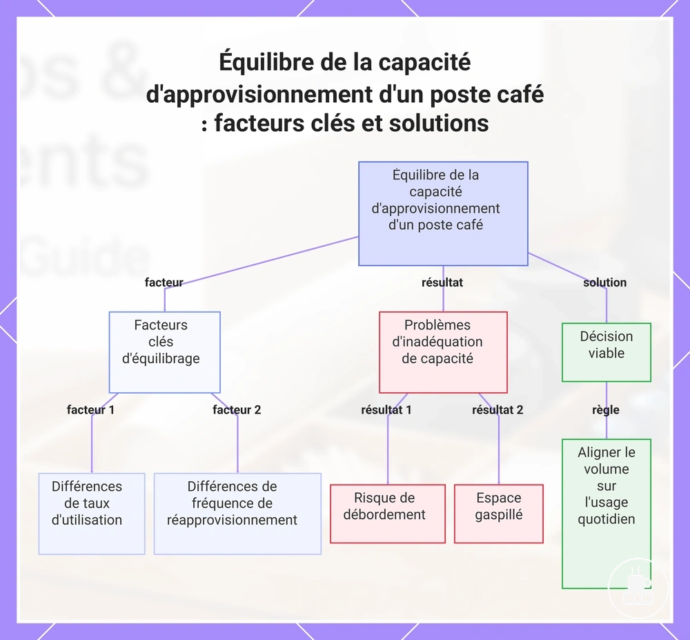 Équilibre de la capacité d'approvisionnement d'un poste café : facteurs clés et solutions