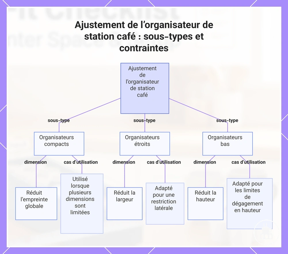 Ajustement de l’organisateur de station café : sous-types et contraintes