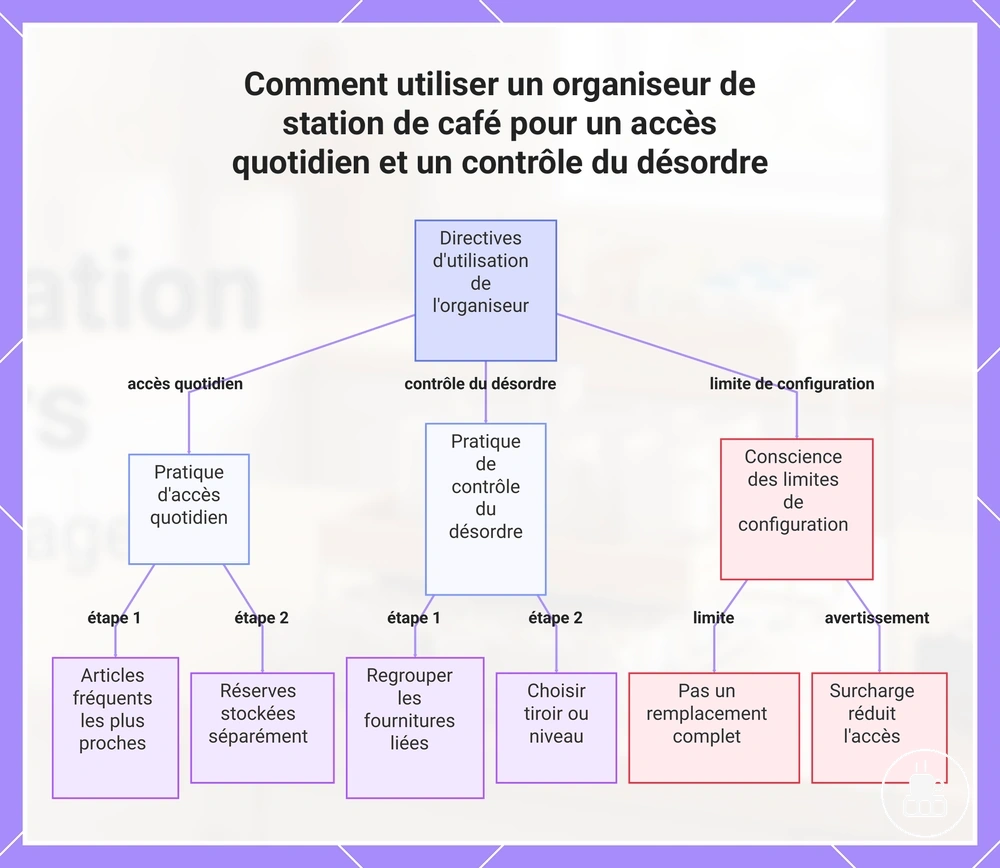 Comment utiliser un organiseur de station de café pour un accès quotidien et un contrôle du désordre