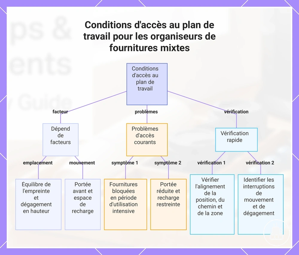 Conditions d'accès au plan de travail pour les organiseurs de fournitures mixtes