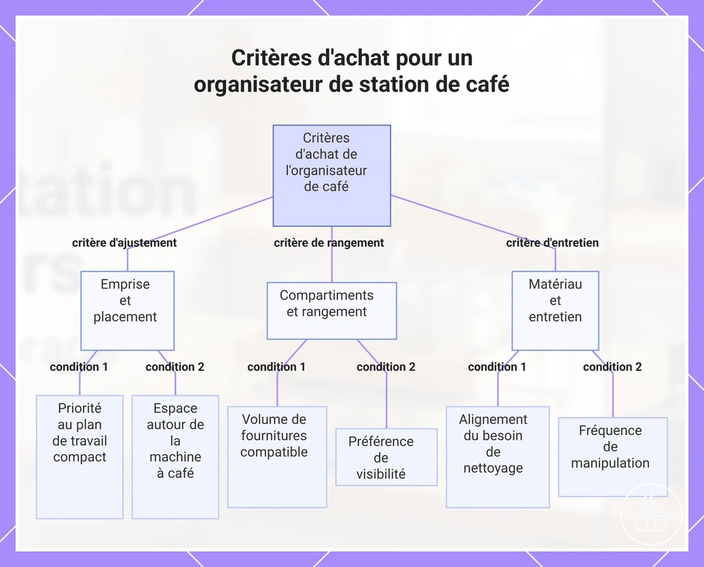 Critères d'achat pour un organisateur de station de café