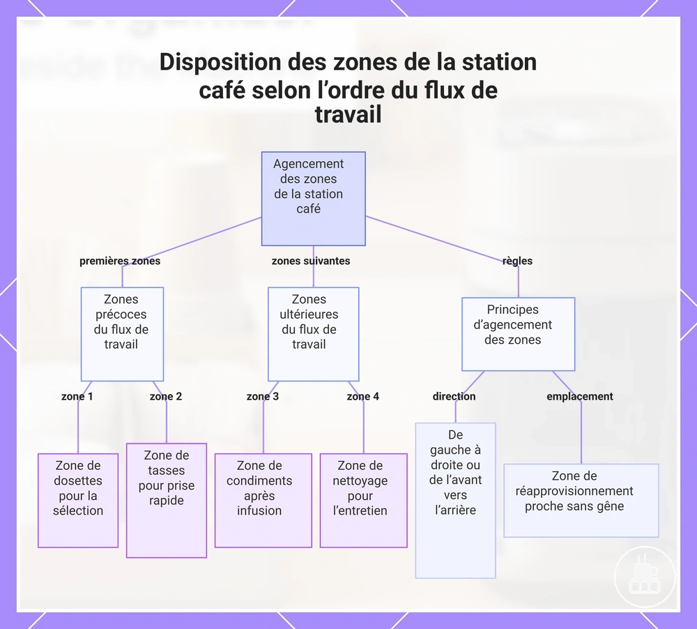 Disposition des zones de la station café selon l’ordre du flux de travail