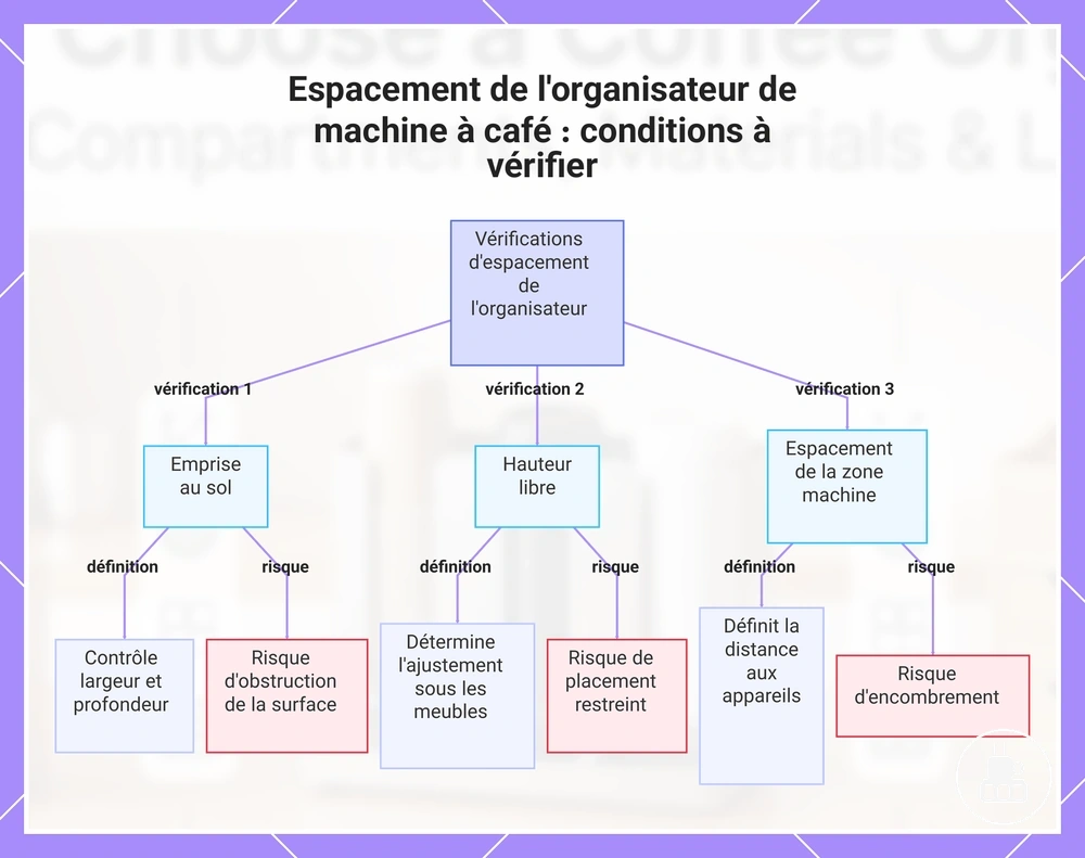 Espacement de l'organisateur de machine à café : conditions à vérifier