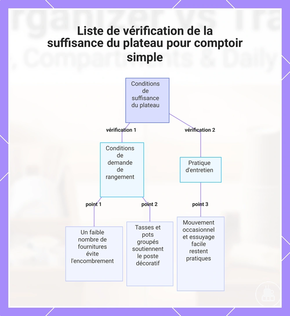 Liste de vérification de la suffisance du plateau pour comptoir simple
