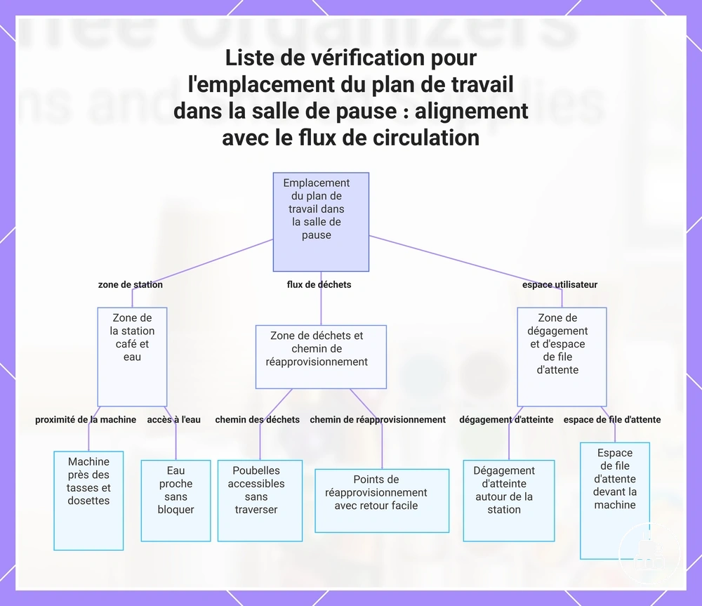 Liste de vérification pour l'emplacement du plan de travail dans la salle de pause : alignement avec le flux de circulation