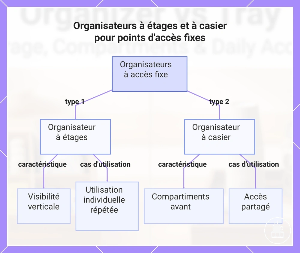 Organisateurs à étages et à casier pour points d'accès fixes