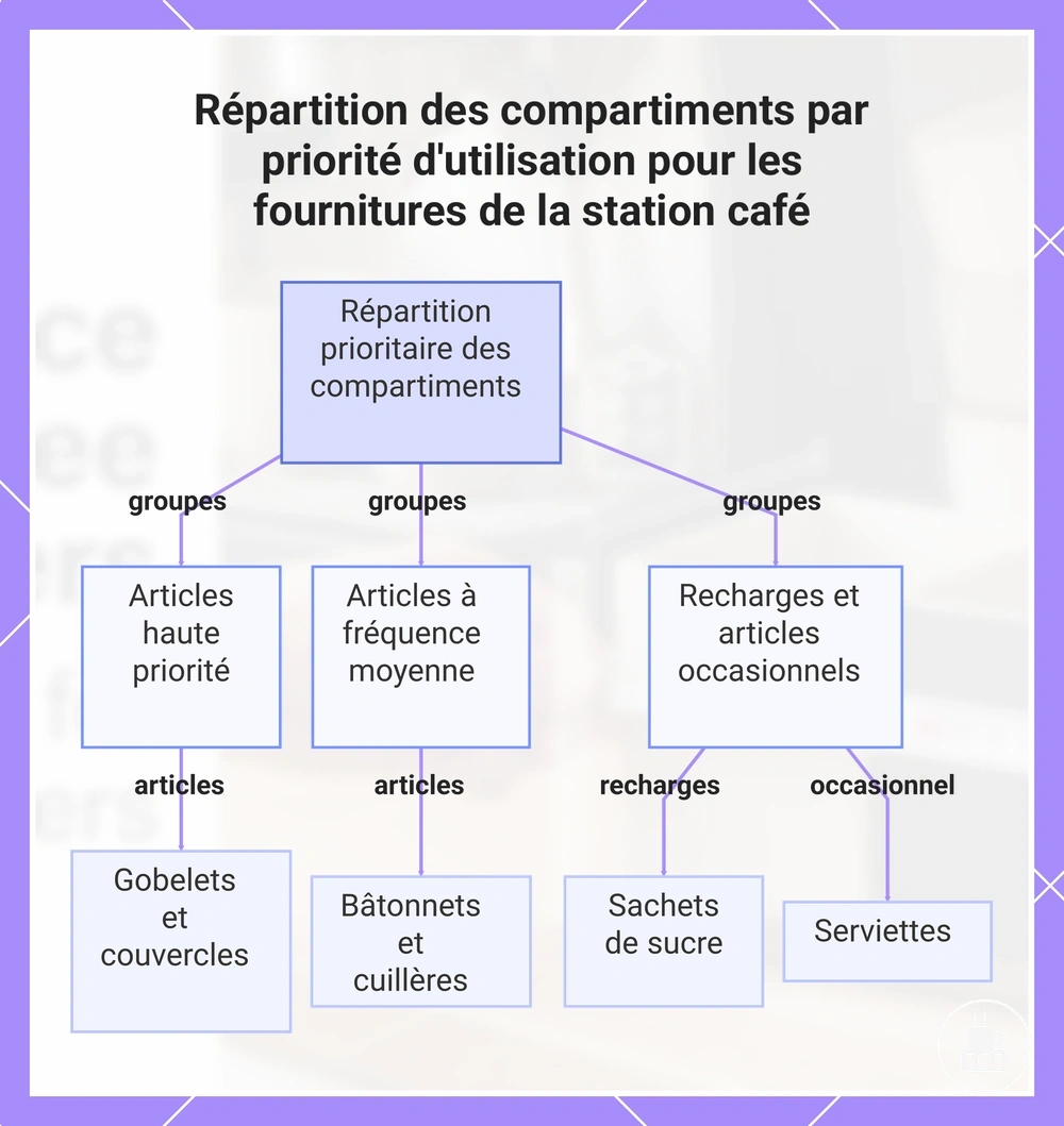 Répartition des compartiments par priorité d'utilisation pour les fournitures de la station café