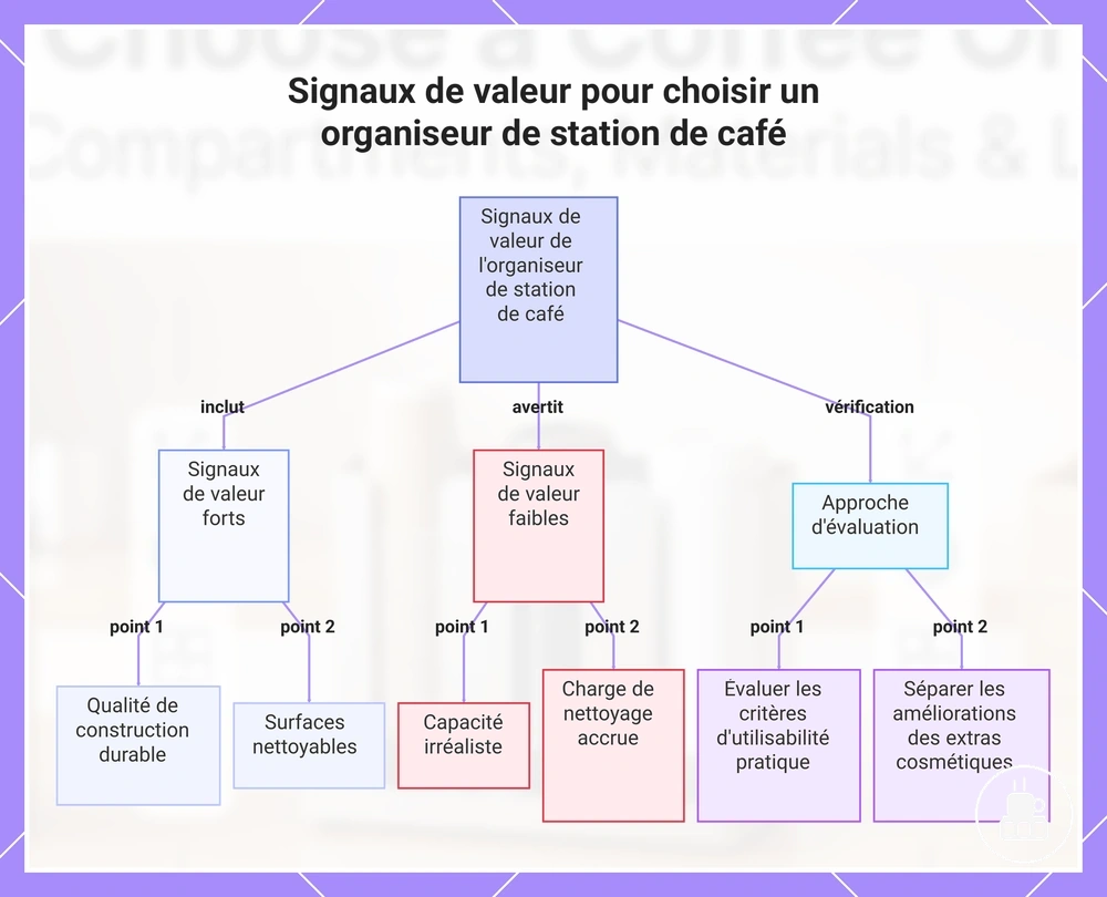 Signaux de valeur pour choisir un organiseur de station de café