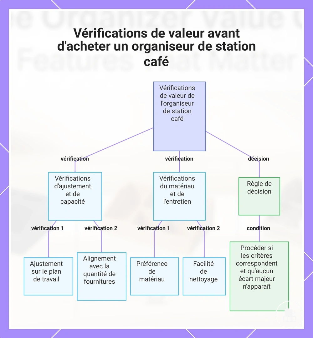 Vérifications de valeur avant d'acheter un organiseur de station café