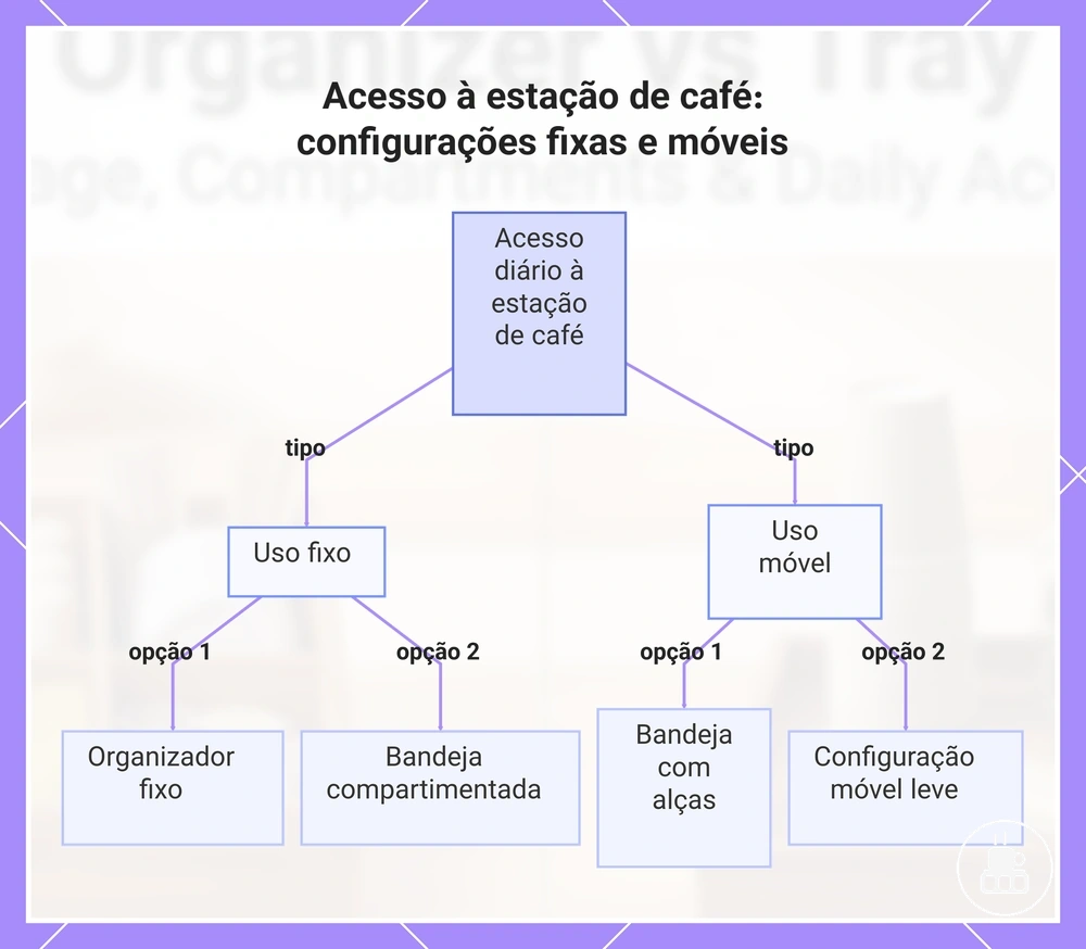 Acesso à estação de café: configurações fixas e móveis