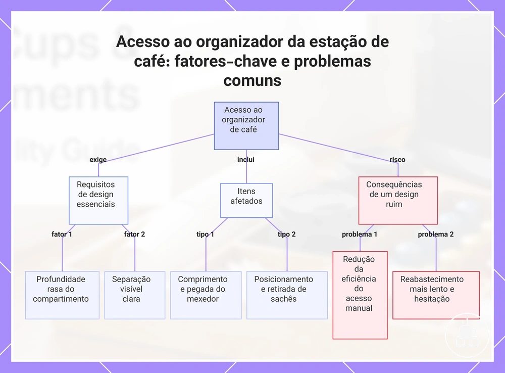 Acesso ao organizador da estação de café: fatores-chave e problemas comuns