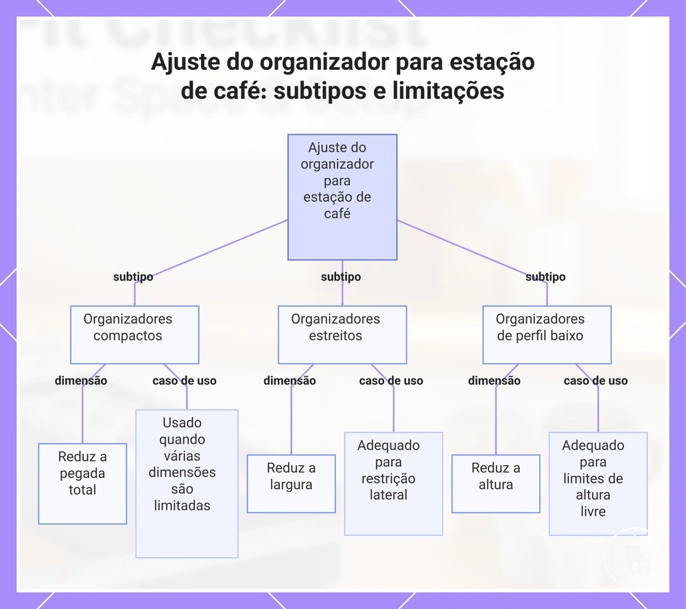 Ajuste do organizador para estação de café: subtipos e limitações